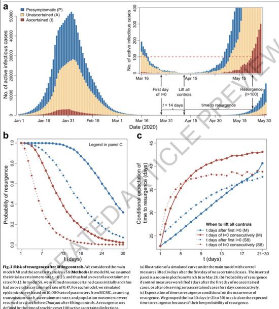 华科、哈佛重建武汉疫情动态 干预措施减少96%感染者(图4)